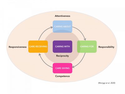 New publication: Caring in, for, and with Nature – An Integrative Framework to Understand Green Care Practices by Moriggi et al.