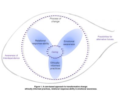 New publication: A care-based approach to transformative change: ethically-informed practices, relational response-ability & emotional awareness by Moriggi et al.